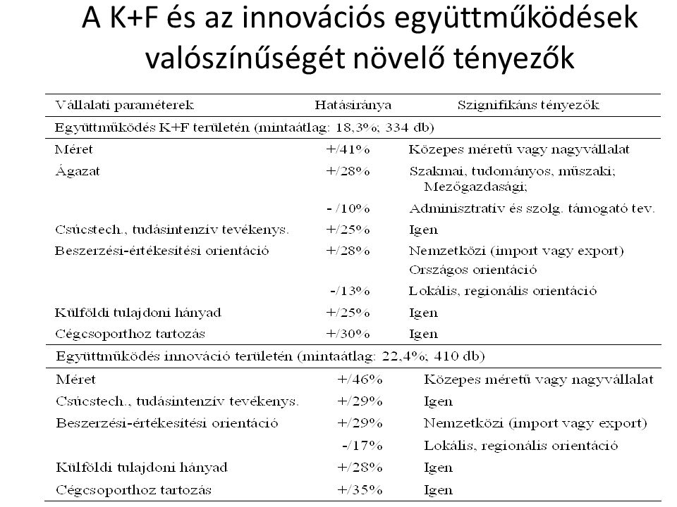 A K+F és az innovációs együttműködések valószínűségét növelő tényezők Ez még hiányzik  K+F