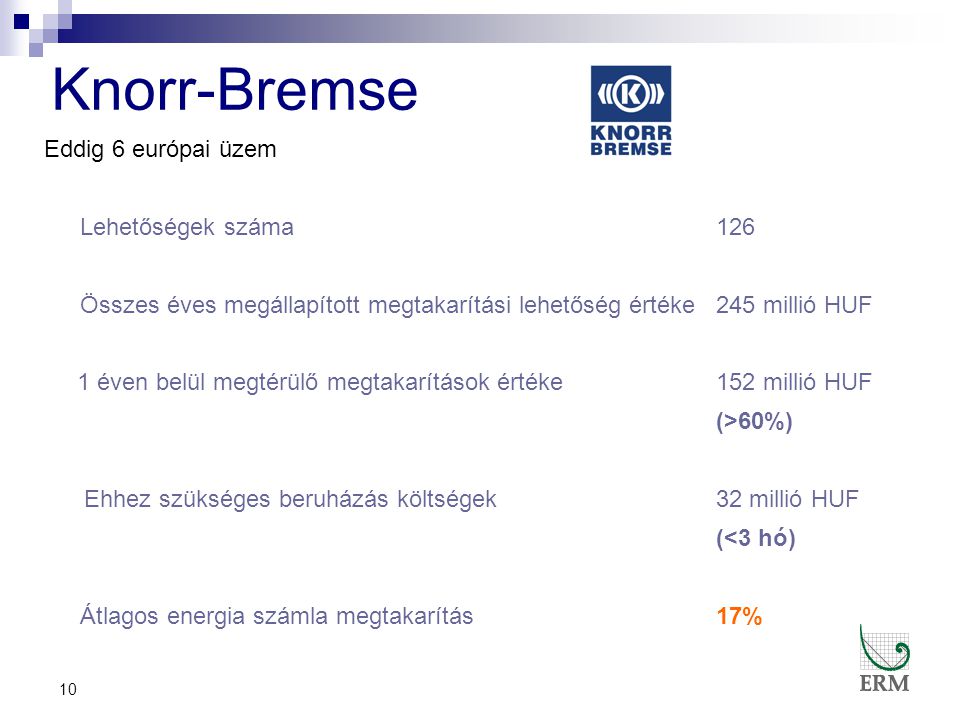 10 Knorr-Bremse Eddig 6 európai üzem Lehetőségek száma126 Összes éves megállapított megtakarítási lehetőség értéke245 millió HUF 1 éven belül megtérülő megtakarítások értéke152 millió HUF (>60%) Ehhez szükséges beruházás költségek32 millió HUF (<3 hó) Átlagos energia számla megtakarítás17%