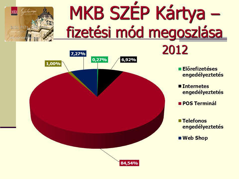MKB SZÉP Kártya – fizetési mód megoszlása 2012