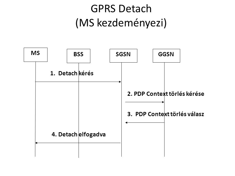 GPRS Detach (MS kezdeményezi) 2. PDP Context törlés kérése 4.