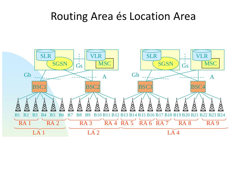Routing Area és Location Area