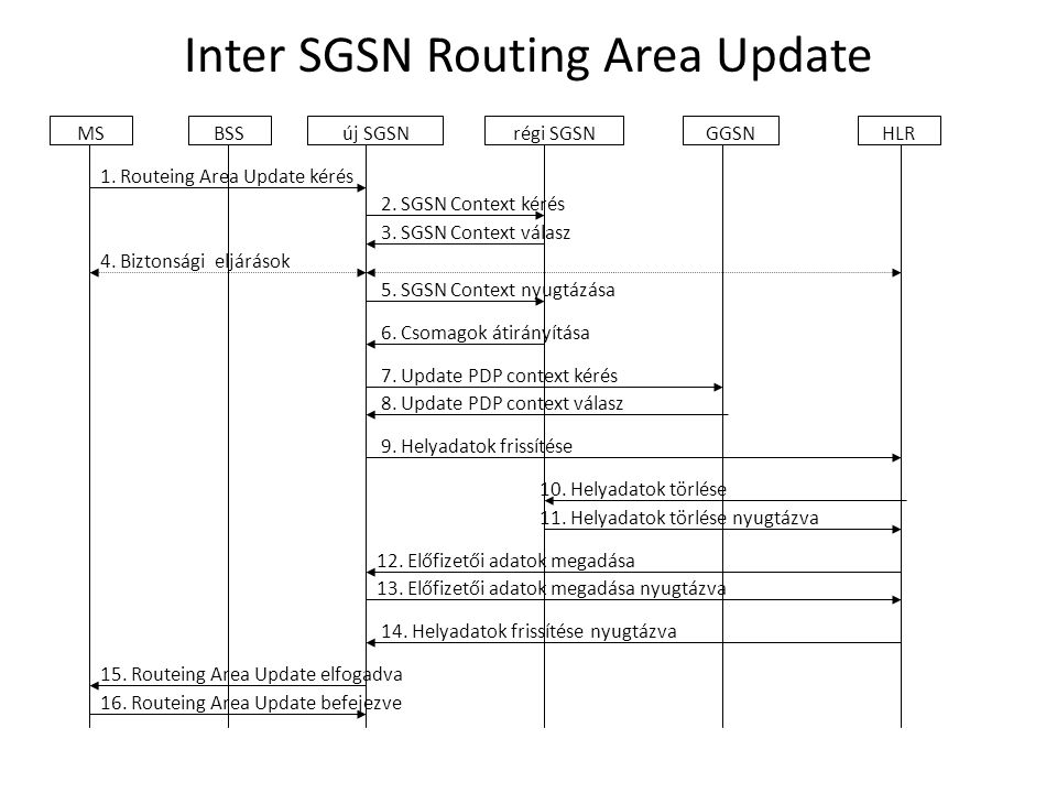 11. Helyadatok törlése nyugtázva HLRrégi SGSN 9. Helyadatok frissítése 2.