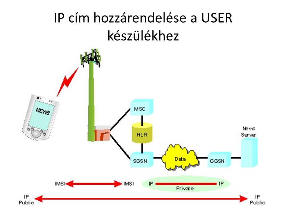 IP cím hozzárendelése a USER készülékhez