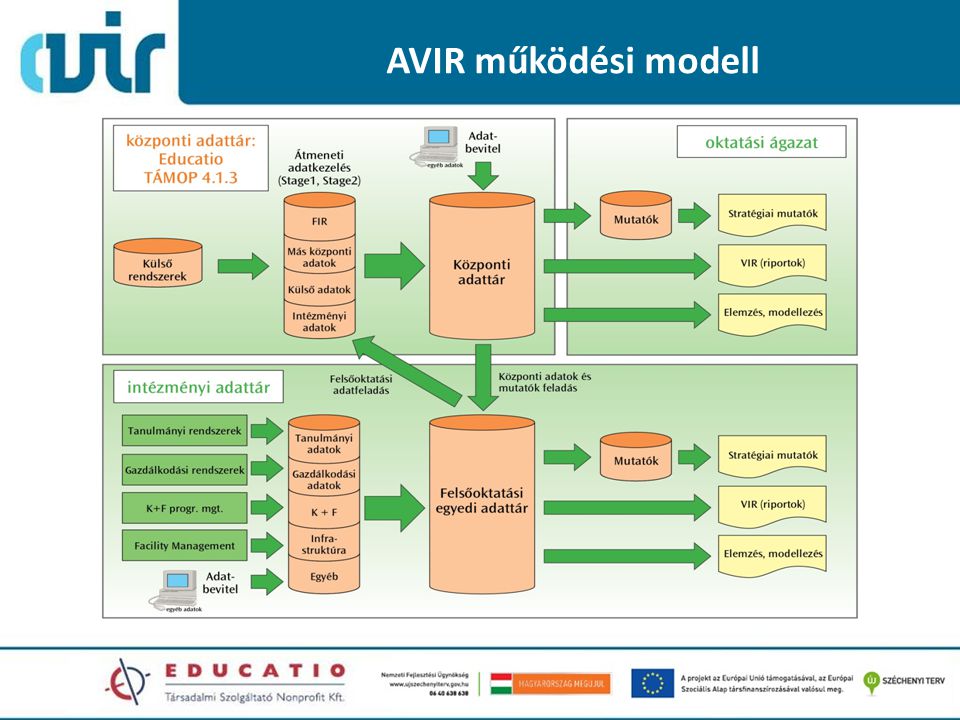 AVIR működési modell December 8. Educatio Nonprofit Kft.