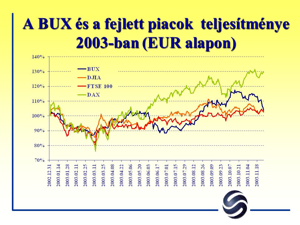 A BUX és a fejlett piacok teljesítménye 2003-ban (EUR alapon)