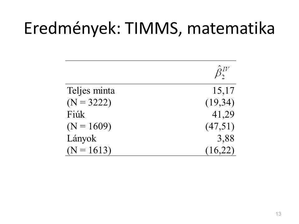 Eredmények: TIMMS, matematika 13 Teljes minta (N = 3222) 15,17 (19,34) Fiúk (N = 1609) 41,29 (47,51) Lányok (N = 1613) 3,88 (16,22)