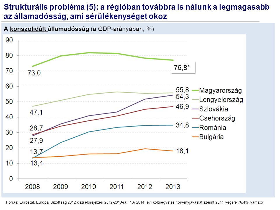 Forrás: Eurostat, Európai Bizottság 2012 őszi előrejelzés ra; * A 2014.