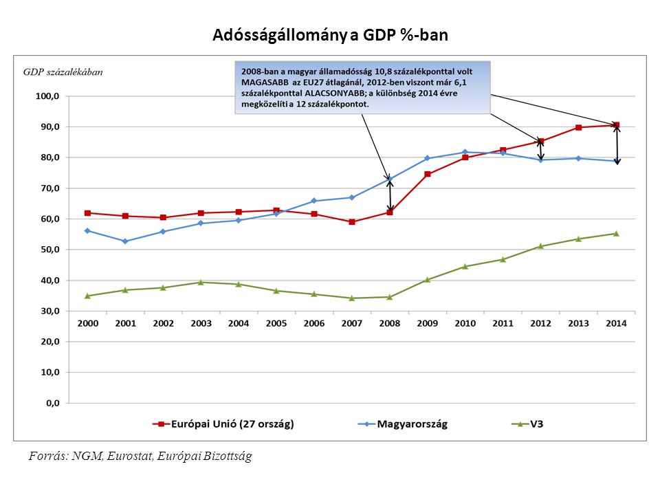 Adósságállomány a GDP %-ban Forrás: NGM, Eurostat, Európai Bizottság