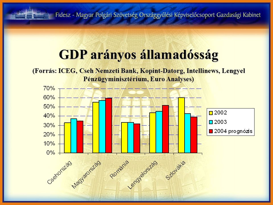 GDP arányos államadósság (Forrás: ICEG, Cseh Nemzeti Bank, Kopint-Datorg, Intellinews, Lengyel Pénzügyminisztérium, Euro Analyses)