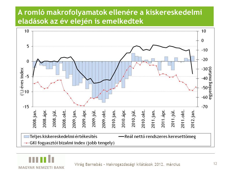 12 A romló makrofolyamatok ellenére a kiskereskedelmi eladások az év elején is emelkedtek Virág Barnabás – Makrogazdasági kilátások 2012.