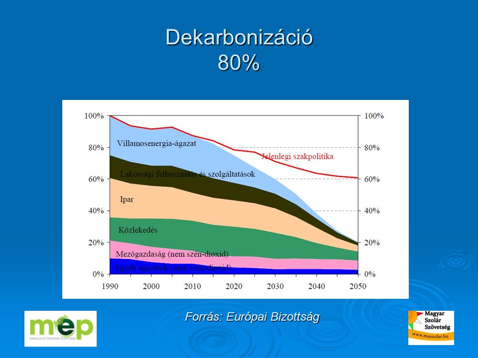 Dekarbonizáció 80% Forrás: Európai Bizottság