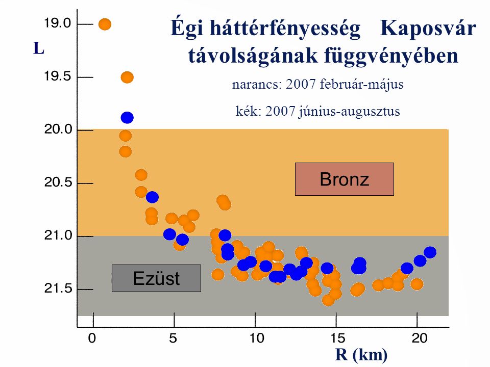 R (km) Égi háttérfényesség Kaposvár távolságának függvényében L narancs: 2007 február-május kék: 2007 június-augusztus Bronz Ezüst