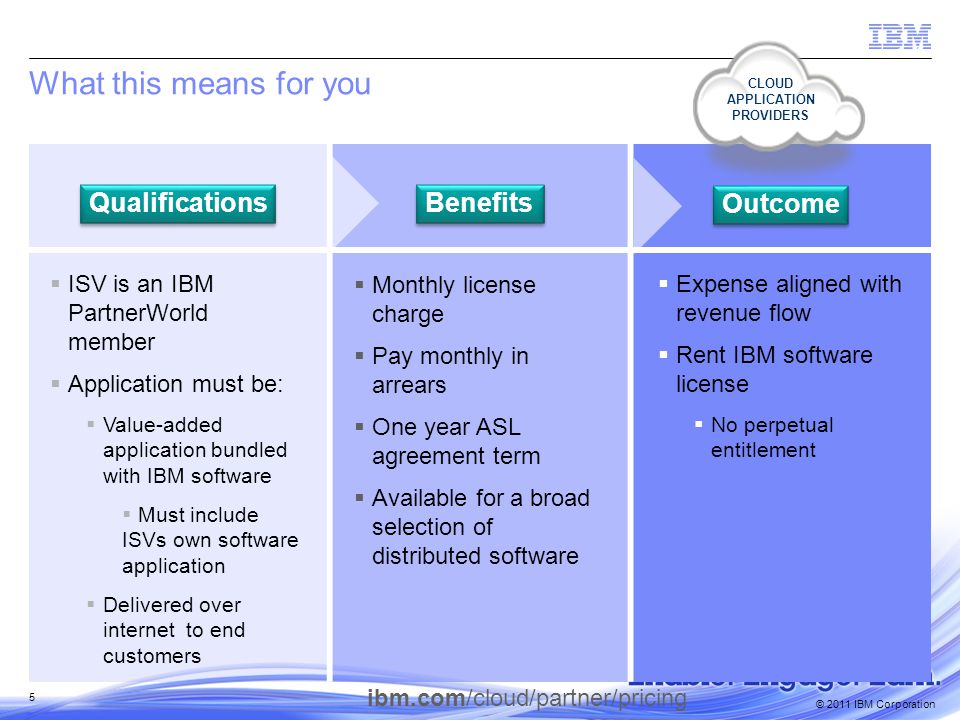 © 2011 IBM Corporation 5 What this means for you  ISV is an IBM PartnerWorld member  Application must be:  Value-added application bundled with IBM software  Must include ISVs own software application  Delivered over internet to end customers  Monthly license charge  Pay monthly in arrears  One year ASL agreement term  Available for a broad selection of distributed software  Expense aligned with revenue flow  Rent IBM software license  No perpetual entitlement Qualifications Benefits Outcome CLOUD APPLICATION PROVIDERS ibm.com/cloud/partner/pricing
