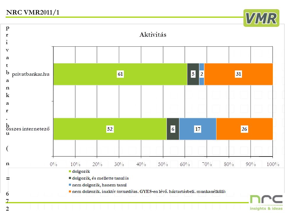 NRC VMR2011/1 15 privatbankar.hu ( n = 672 )privatbankar.hu ( n = 672 )