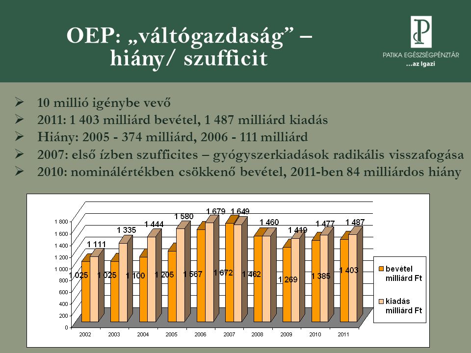 OEP: „váltógazdaság – hiány/ szufficit  10 millió igénybe vevő  2011: milliárd bevétel, milliárd kiadás  Hiány: milliárd, milliárd  2007: első ízben szufficites – gyógyszerkiadások radikális visszafogása  2010: nominálértékben csökkenő bevétel, 2011-ben 84 milliárdos hiány