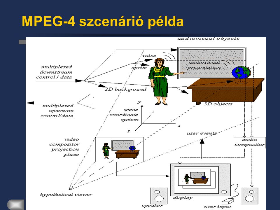 Kommunikációs Rendszerek MPEG-4 szcenárió példa