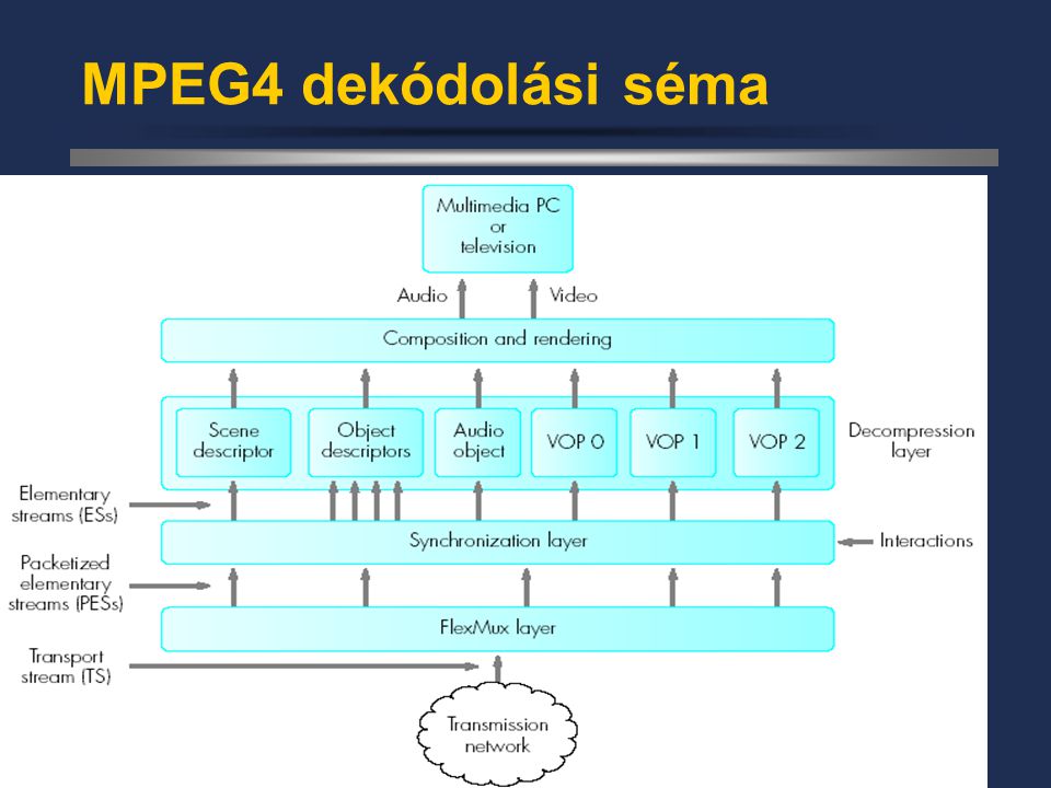 Kommunikációs Rendszerek MPEG4 dekódolási séma