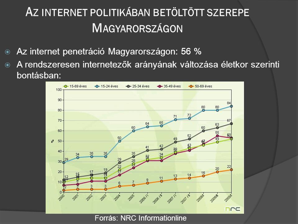 A Z INTERNET POLITIKÁBAN BETÖLTÖTT SZEREPE M AGYARORSZÁGON  Az internet penetráció Magyarországon: 56 %  A rendszeresen internetezők arányának változása életkor szerinti bontásban: Forrás: NRC Informationline