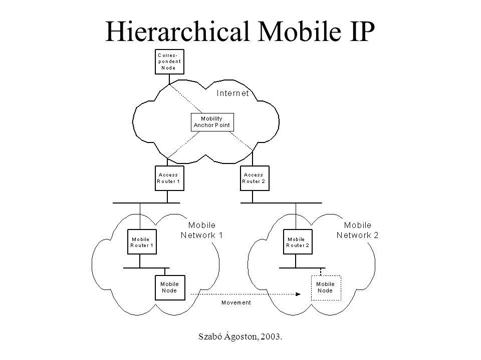 Szabó Ágoston, Hierarchical Mobile IP