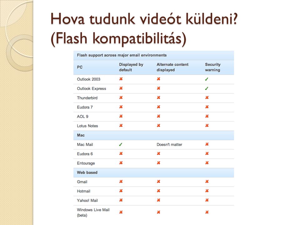 Hova tudunk videót küldeni (Flash kompatibilitás)