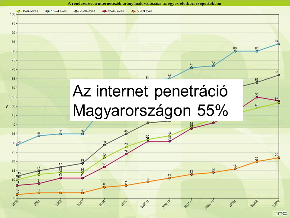 6 Az internet penetráció Magyarországon 55%