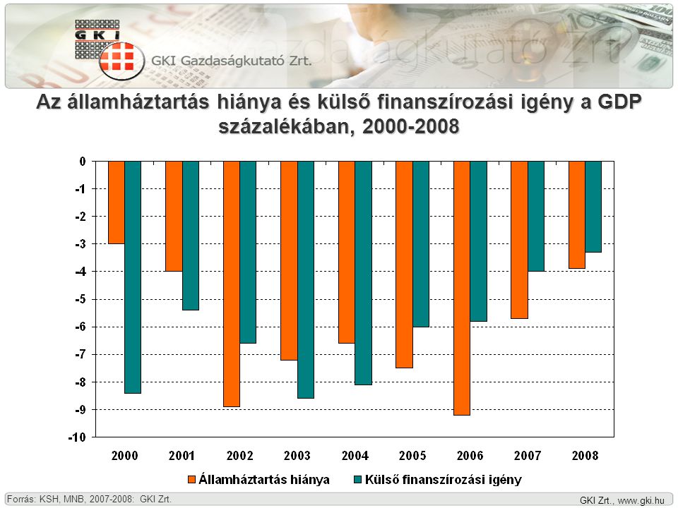 GKI Zrt.,   Az államháztartás hiánya és külső finanszírozási igény a GDP százalékában, Forrás: KSH, MNB, : GKI Zrt.
