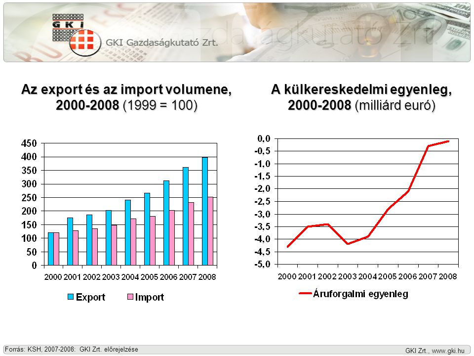 GKI Zrt.,   Az export és az import volumene, (1999 = 100) A külkereskedelmi egyenleg, (milliárd euró) Forrás: KSH, : GKI Zrt.
