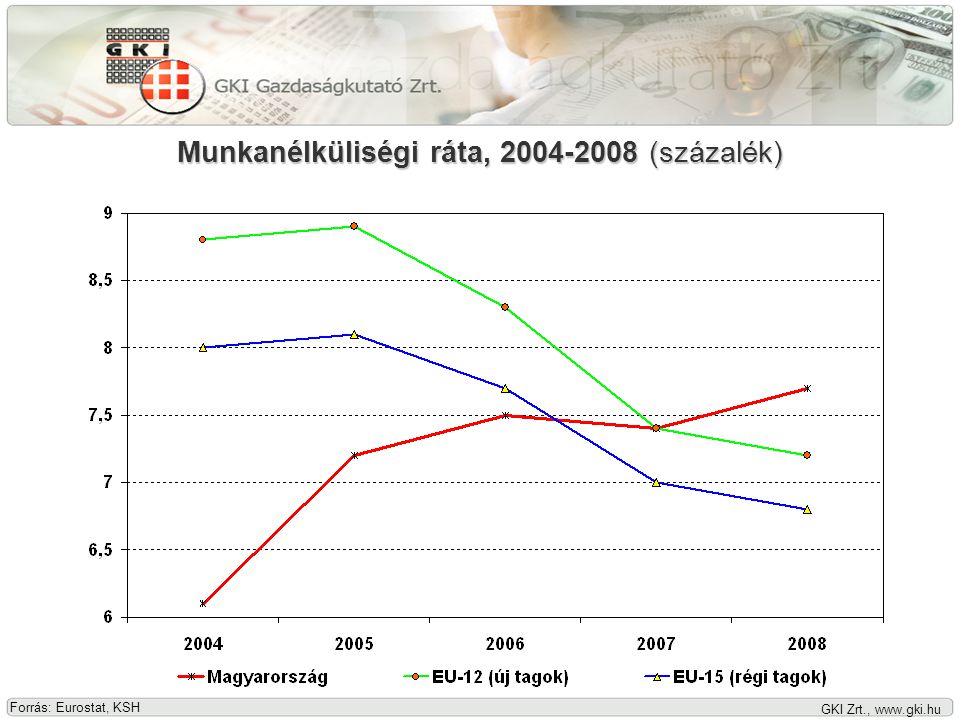 GKI Zrt.,   Forrás: Eurostat, KSH Munkanélküliségi ráta, (százalék)