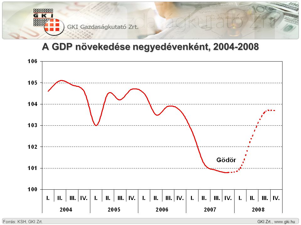 GKI Zrt.,   A GDP növekedése negyedévenként, Forrás: KSH, GKI Zrt.