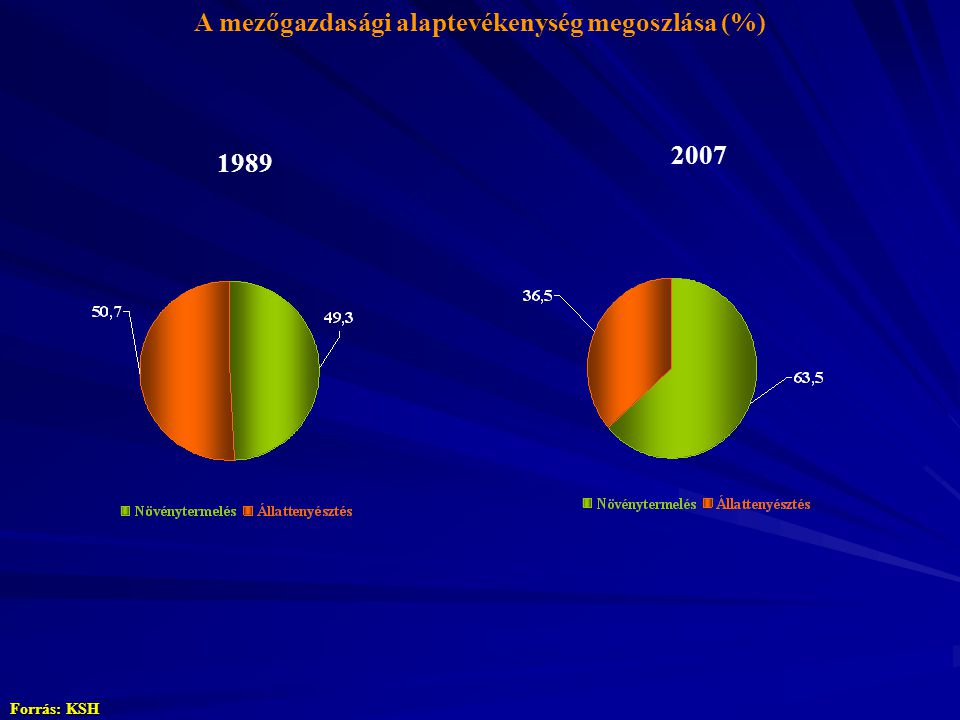 A mezőgazdasági alaptevékenység megoszlása (%) Forrás: KSH