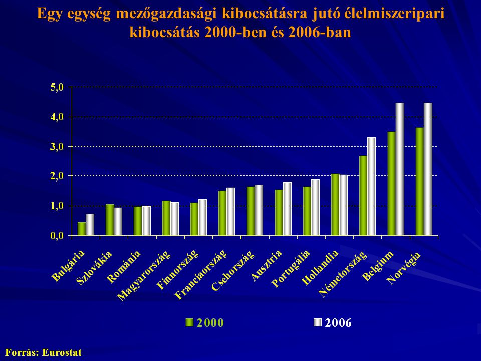 Egy egység mezőgazdasági kibocsátásra jutó élelmiszeripari kibocsátás 2000-ben és 2006-ban Forrás: Eurostat