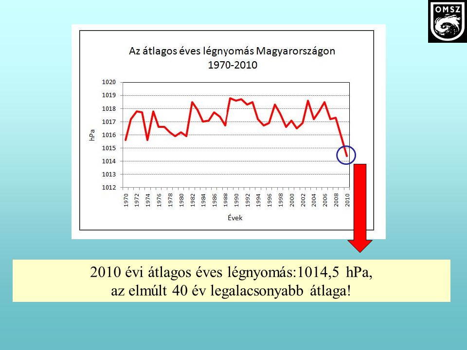 2010 évi átlagos éves légnyomás:1014,5 hPa, az elmúlt 40 év legalacsonyabb átlaga!