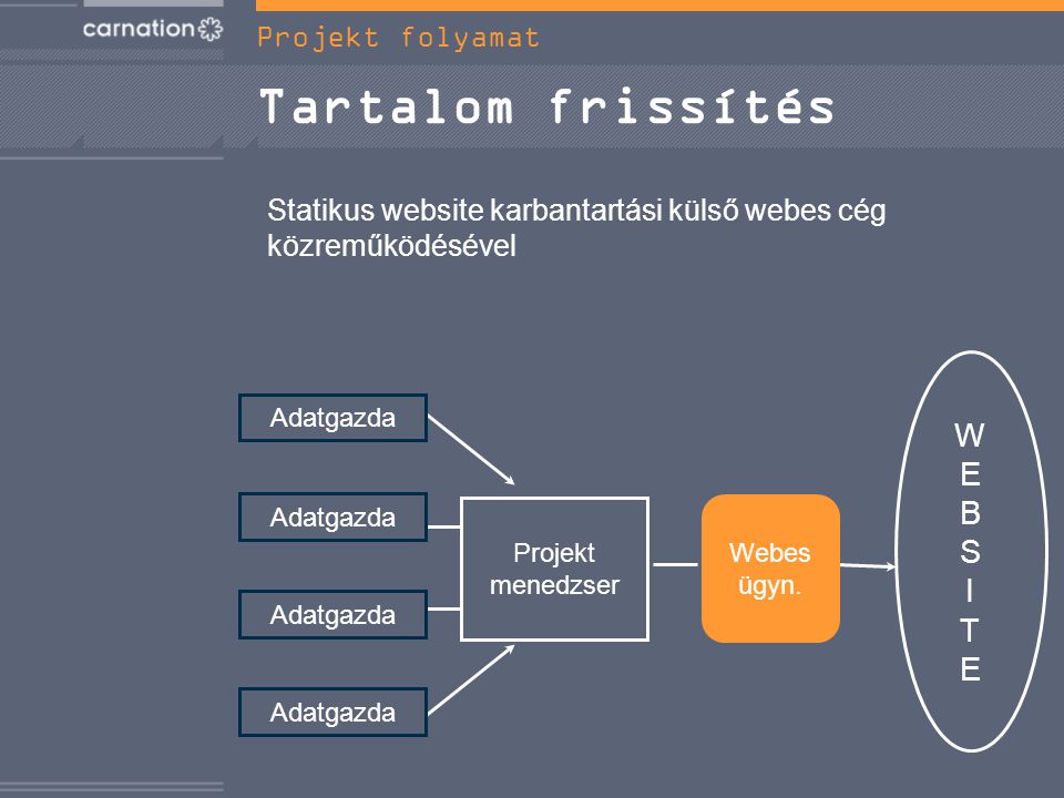 Tartalom frissítés WEBSITEWEBSITE Adatgazda Projekt menedzser Webes ügyn.
