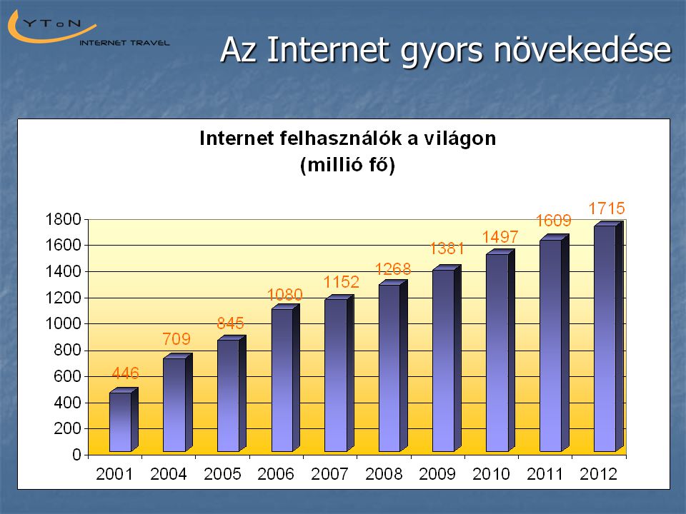 Az Internet gyors növekedése
