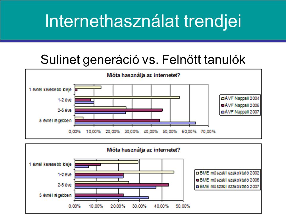 Internethasználat trendjei Sulinet generáció vs. Felnőtt tanulók
