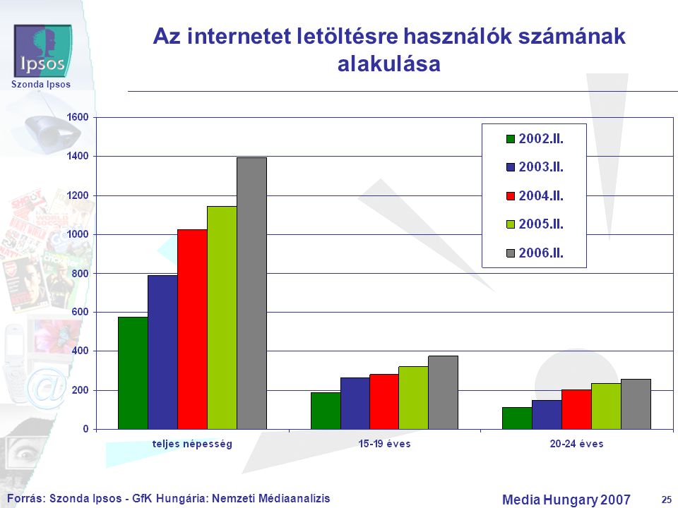 25 Szonda Ipsos Media Hungary Az internetet letöltésre használók számának alakulása Forrás: Szonda Ipsos - GfK Hungária: Nemzeti Médiaanalízis