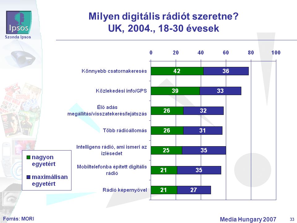33 Szonda Ipsos Media Hungary Milyen digitális rádiót szeretne.