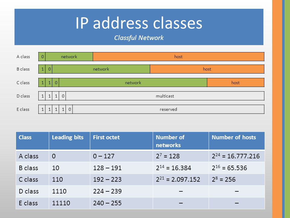 IP address classes Classful Network A class0networkhost B class10networkhost C class110networkhost D class1110multicast E class11110reserved ClassLeading bitsFirst octetNumber of networks Number of hosts A class00 – = = B class10128 – = = C class – = = 256 D class – 239–– E class – 255––