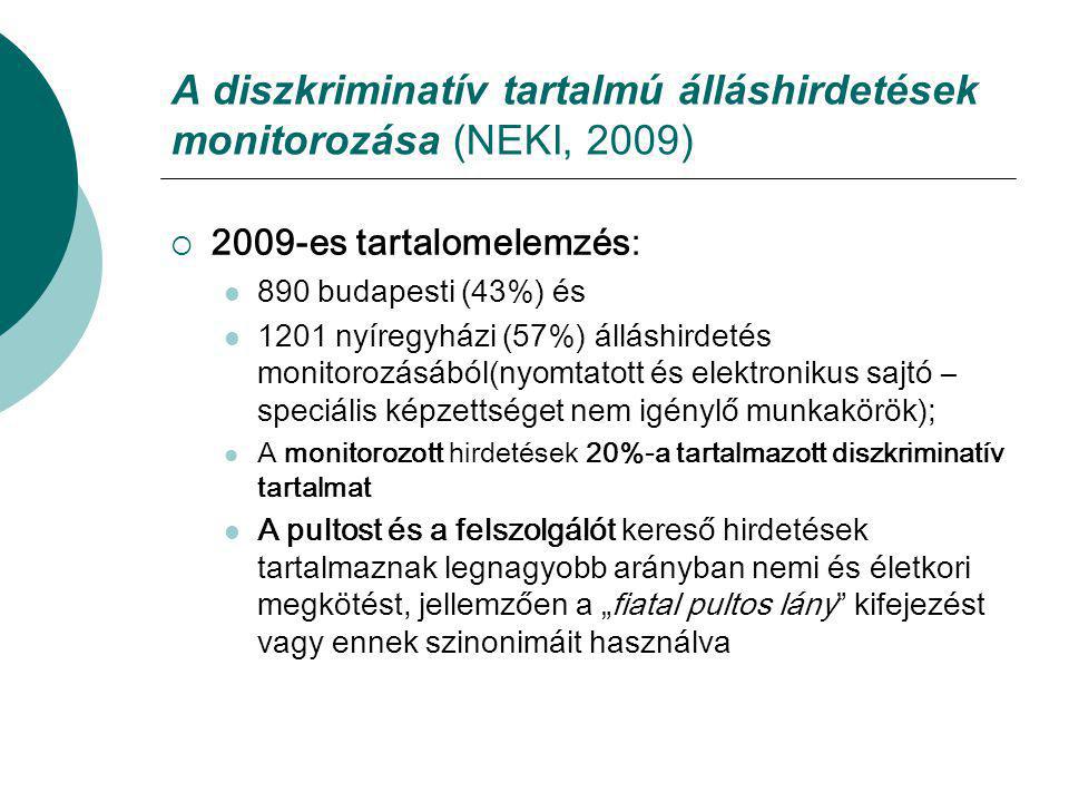 A diszkriminatív tartalmú álláshirdetések monitorozása (NEKI, 2009)  2009-es tartalomelemzés:  890 budapesti (43%) és  1201 nyíregyházi (57%) álláshirdetés monitorozásából(nyomtatott és elektronikus sajtó – speciális képzettséget nem igénylő munkakörök);  A monitorozott hirdetések 20%-a tartalmazott diszkriminatív tartalmat  A pultost és a felszolgálót kereső hirdetések tartalmaznak legnagyobb arányban nemi és életkori megkötést, jellemzően a „fiatal pultos lány kifejezést vagy ennek szinonimáit használva