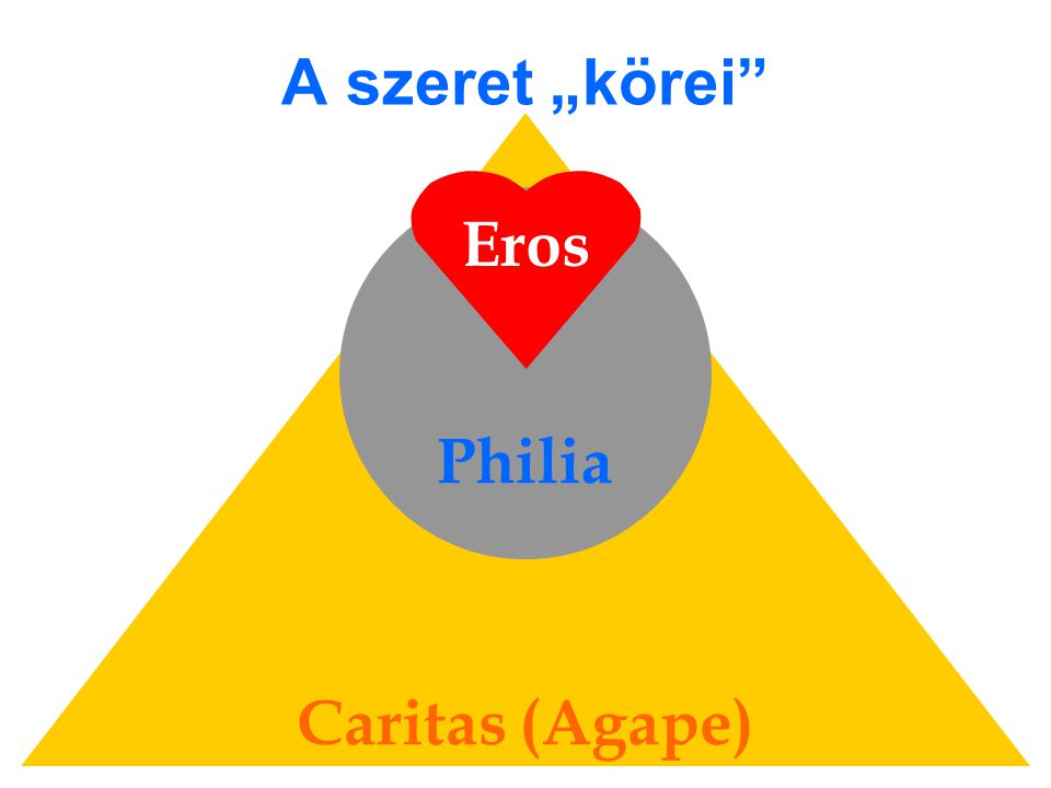 Caritas (Agape) Philia A szeret „körei Eros