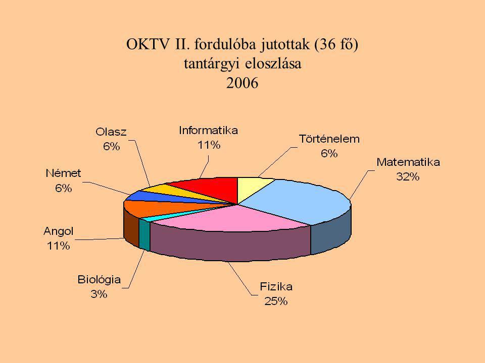 OKTV II. fordulóba jutottak (36 fő) tantárgyi eloszlása 2006