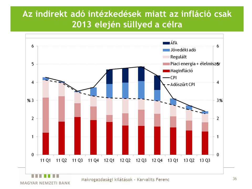36 Az indirekt adó intézkedések miatt az infláció csak 2013 elején süllyed a célra Makrogazdasági kilátások - Karvalits Ferenc