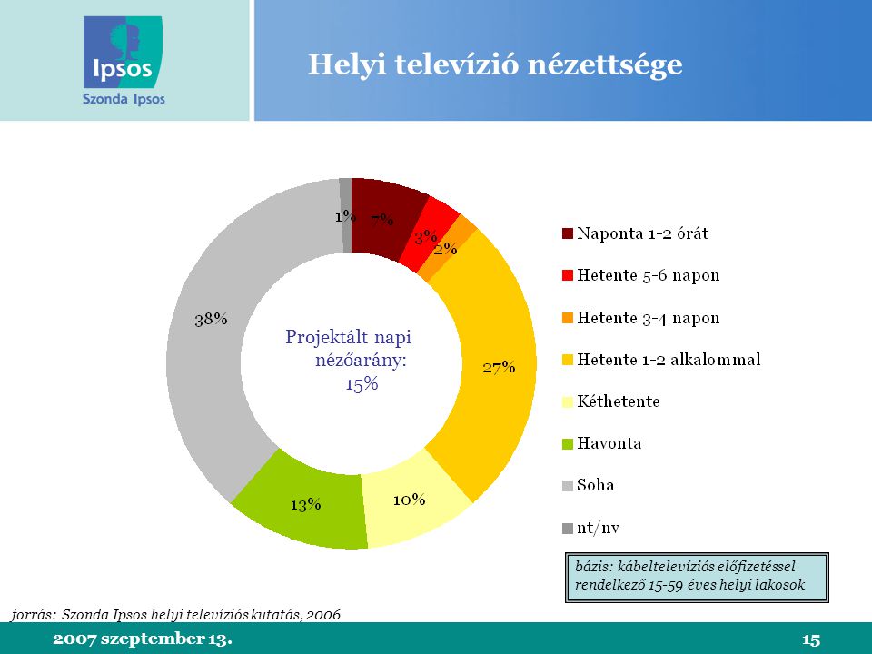 2007 szeptember Helyi televízió nézettsége Projektált napi nézőarány: 15% forrás: Szonda Ipsos helyi televíziós kutatás, 2006 bázis: kábeltelevíziós előfizetéssel rendelkező éves helyi lakosok