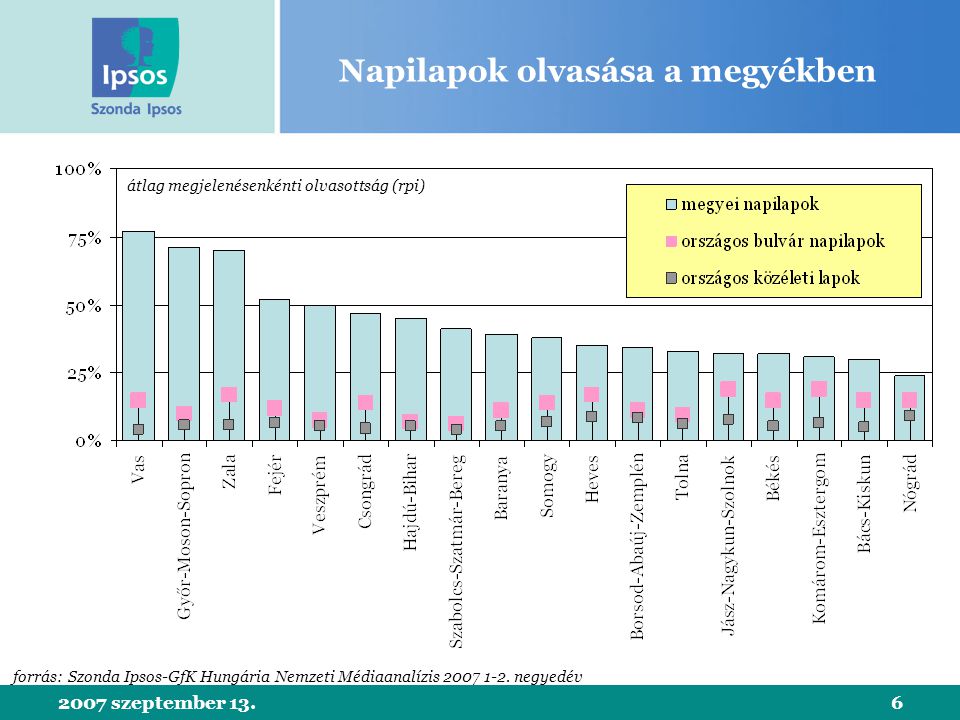 2007 szeptember 13.6 Napilapok olvasása a megyékben forrás: Szonda Ipsos-GfK Hungária Nemzeti Médiaanalízis