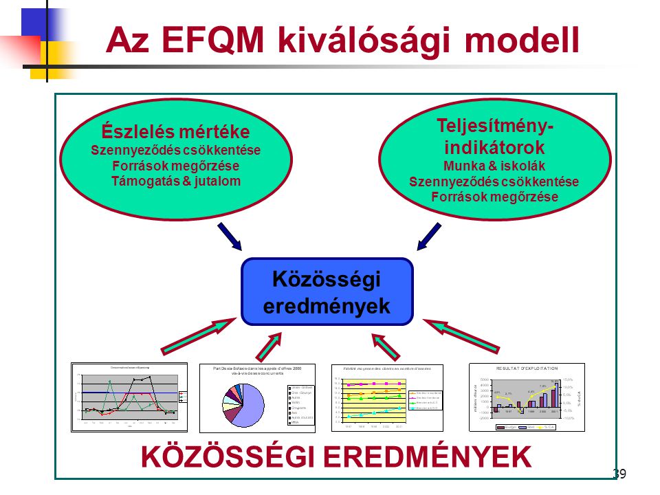 38 Az EFQM kiválóság modell A vállalat által elért eredmények a közösségre vonatkozólag.