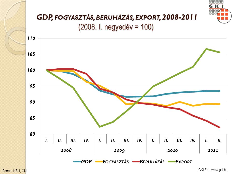 GKI Zrt.,   GDP, FOGYASZTÁS, BERUHÁZÁS, EXPORT, (2008.