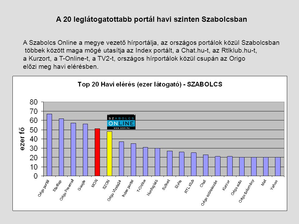 A 20 leglátogatottabb portál havi szinten Szabolcsban A Szabolcs Online a megye vezető hírportálja, az országos portálok közül Szabolcsban többek között maga mögé utasítja az Index portált, a Chat.hu-t, az Rtlklub.hu-t, a Kurzort, a T-Online-t, a TV2-t, országos hírportálok közül csupán az Origo előzi meg havi elérésben.