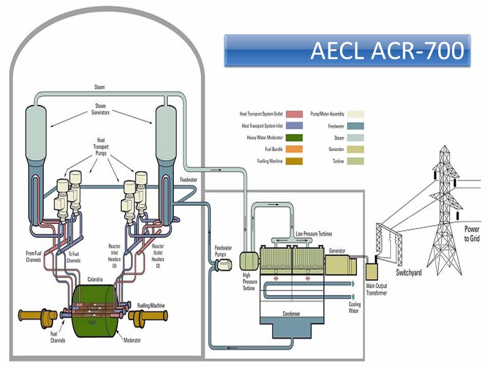 AECL ACR-700