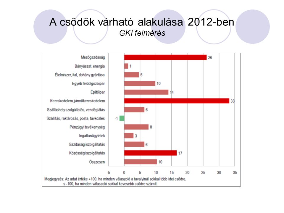A csődök várható alakulása 2012-ben GKI felmérés