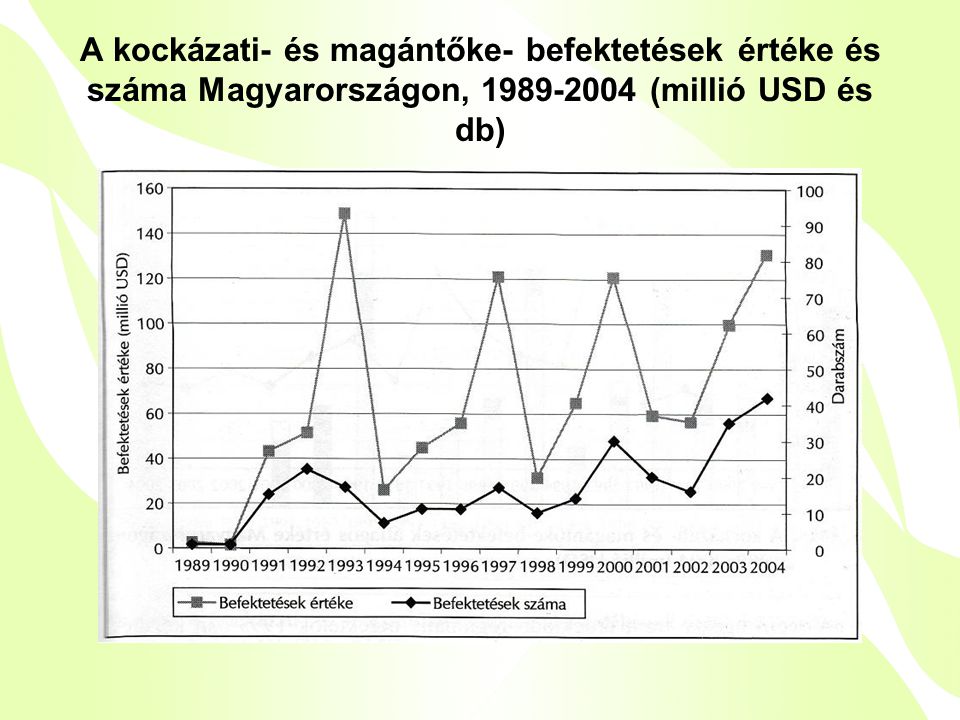 A kockázati- és magántőke- befektetések értéke és száma Magyarországon, (millió USD és db)